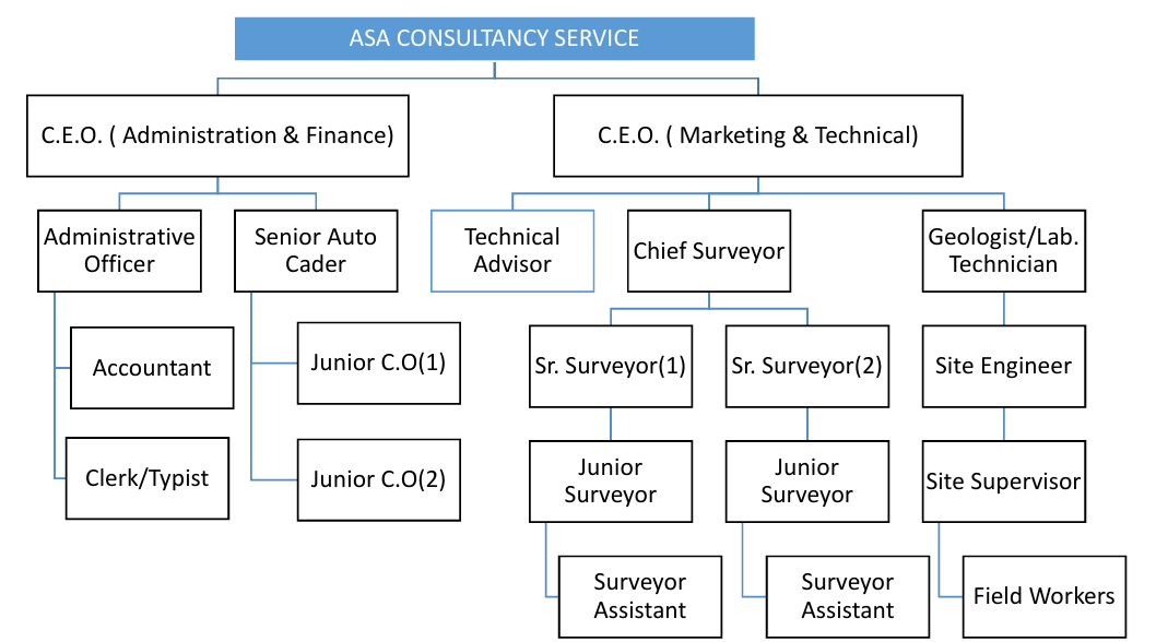 ASA Consultancy Service Organisational Chart
